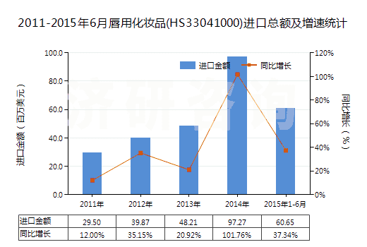2011-2015年6月唇用化妝品(HS33041000)進(jìn)口總額及增速統(tǒng)計(jì)